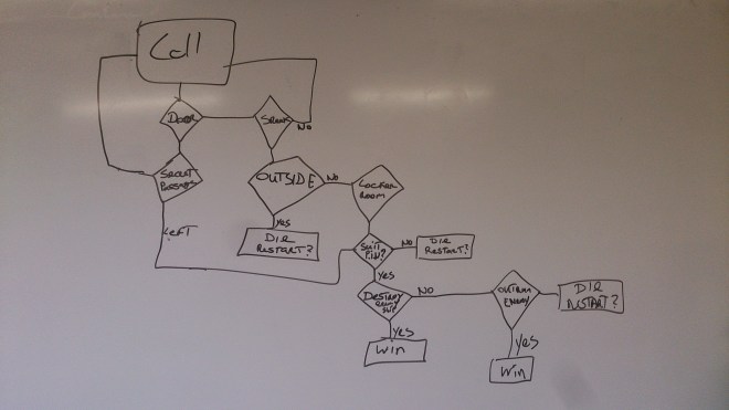 Our flow chart from today