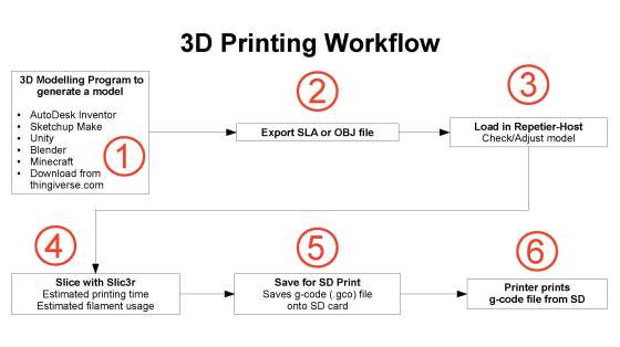 3d-printing-workflow